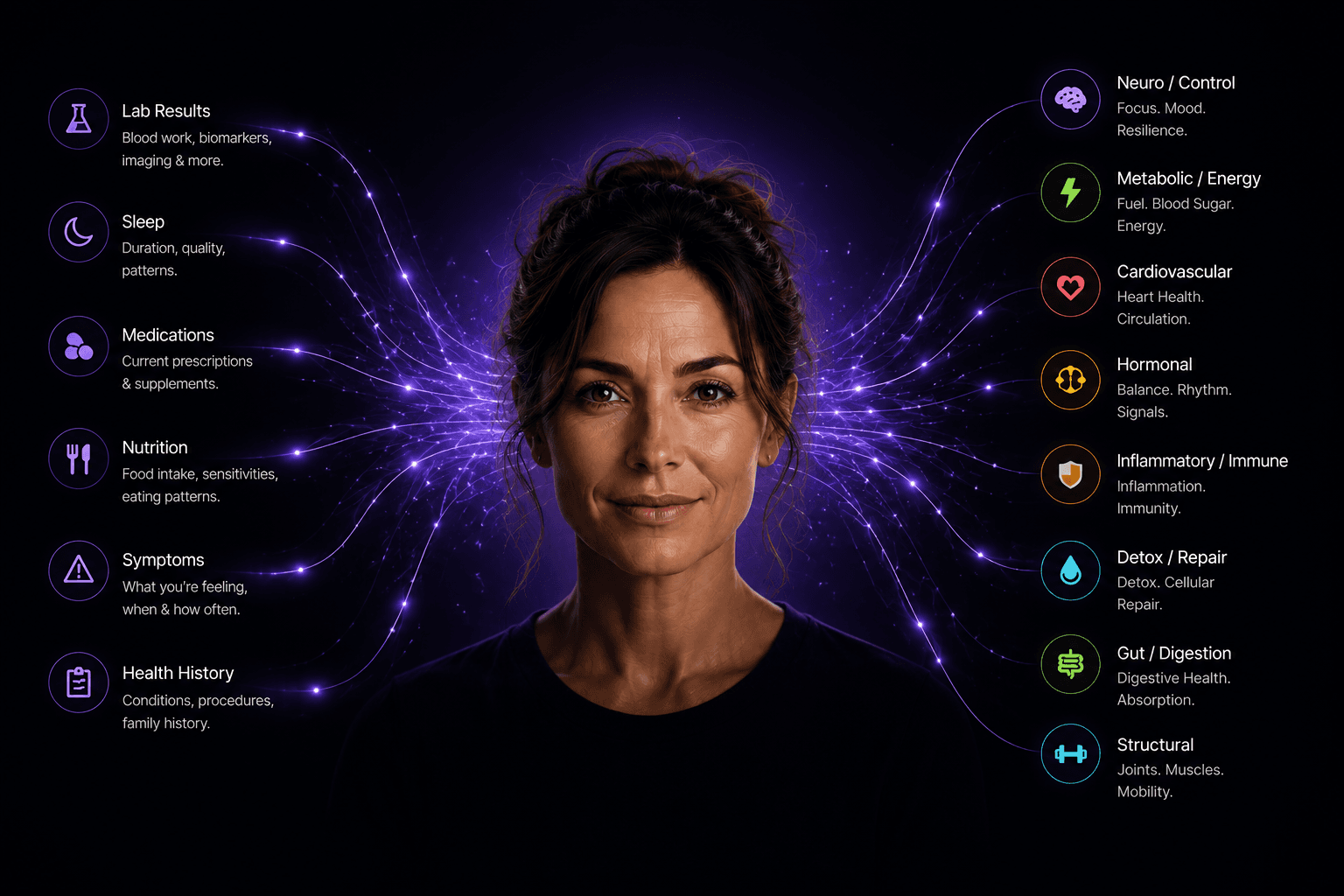 Health data categories connecting into one complete story